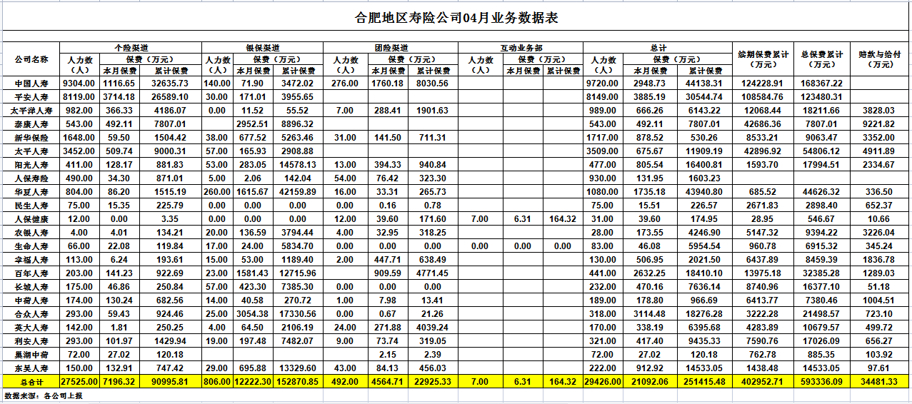 合肥地区人寿保险公司2021年4月业务数据表